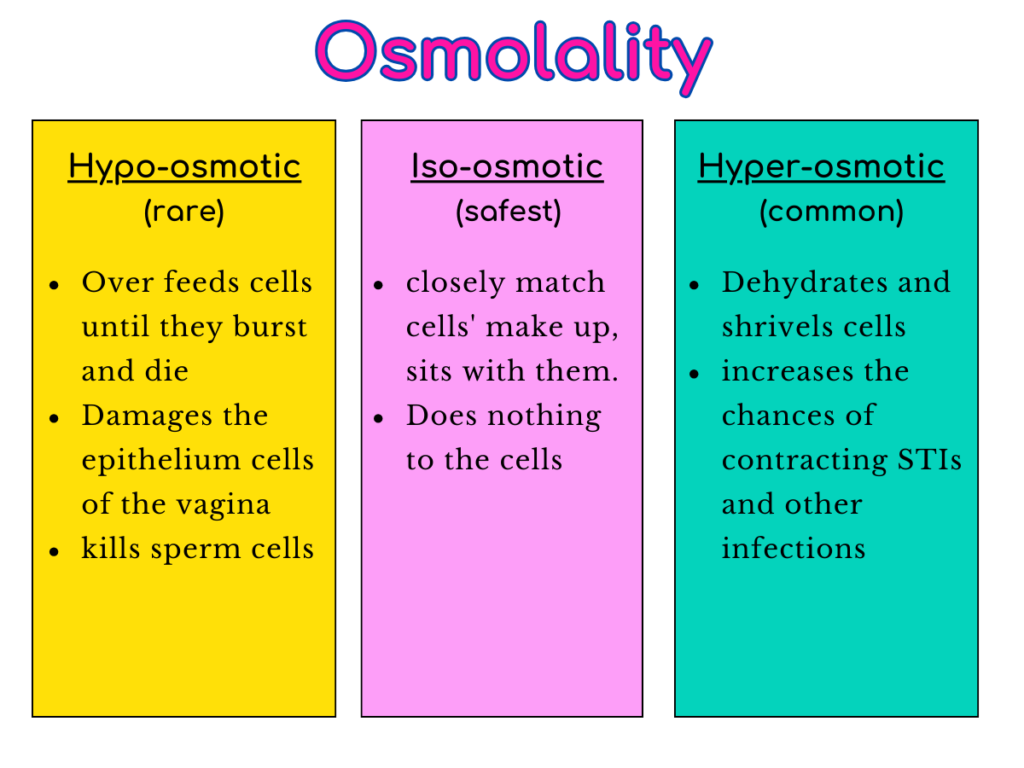 A summery of Osmolaltiy for the Types of Lubes.Hypo-osmotic are rare and over feeds cells until they die. Damge the epithelium cells of the vagina, and kill sperm cells.Iso-osmotic are the safest and sit with your cells and do nothing.Hyper-osmotic is common and dehydrates cells and increases risk of STI and infection. 