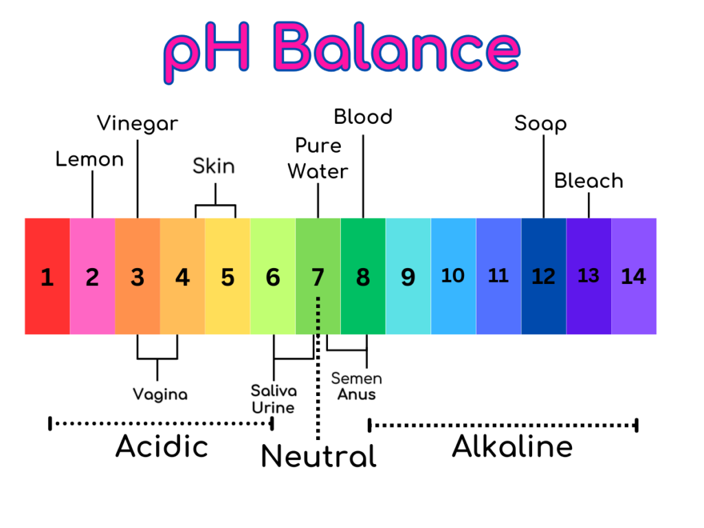 pH scale summerizing the erotic areas. 